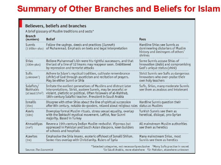 Summary of Other Branches and Beliefs for Islam 