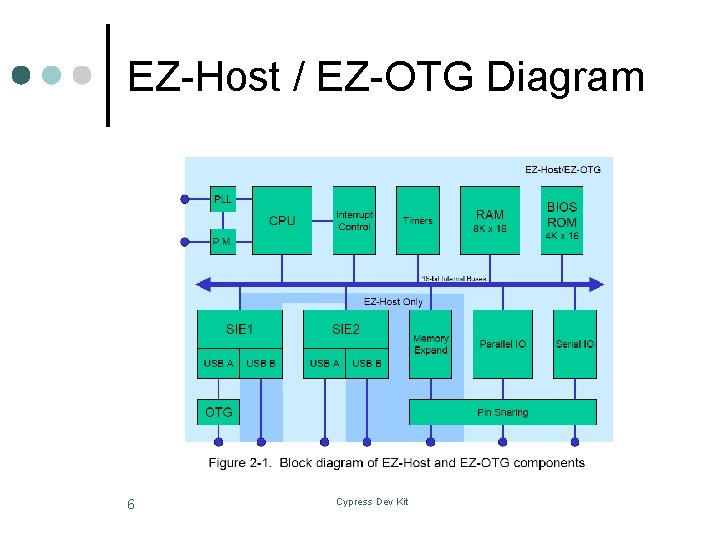 EZ-Host / EZ-OTG Diagram 6 Cypress Dev Kit 