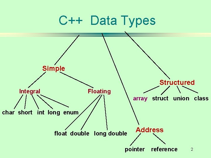 C++ Data Types Simple Structured Integral Floating array struct union class char short int