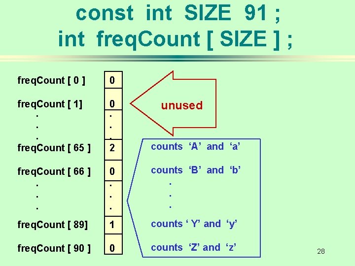 const int SIZE 91 ; int freq. Count [ SIZE ] ; freq. Count