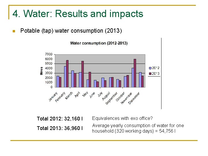 4. Water: Results and impacts n Potable (tap) water consumption (2013) Total 2012: 32,