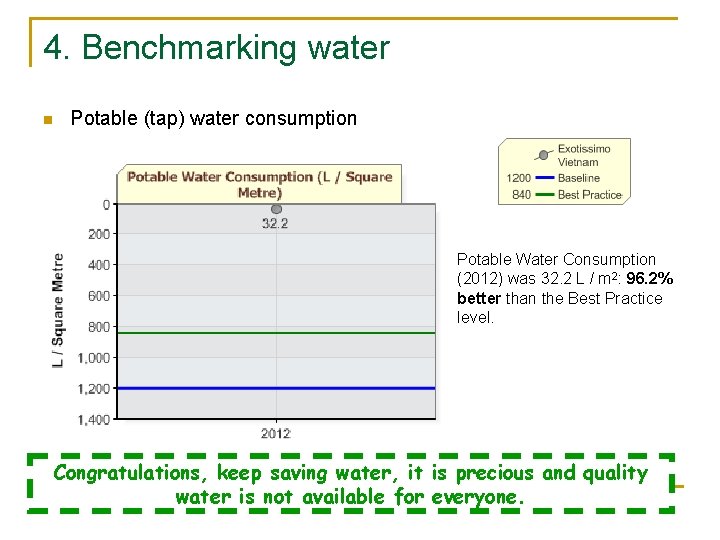 4. Benchmarking water n Potable (tap) water consumption Potable Water Consumption (2012) was 32.