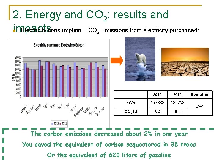 2. Energy and CO 2: results and impacts Electricity consumption – CO Emissions from