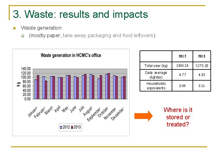3. Waste: results and impacts n Waste generation q (mostly paper, take away packaging