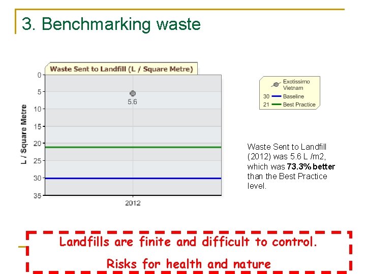 3. Benchmarking waste Waste Sent to Landfill (2012) was 5. 6 L /m 2,