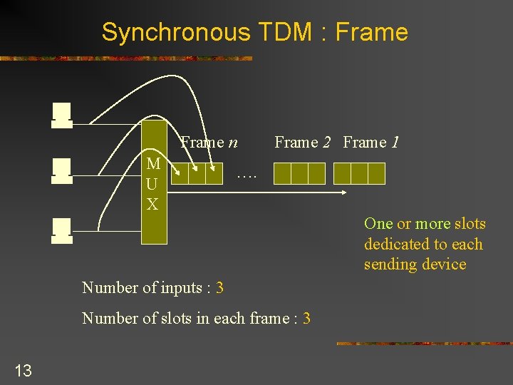 Synchronous TDM : Frame n M U X Frame 2 Frame 1 …. Number