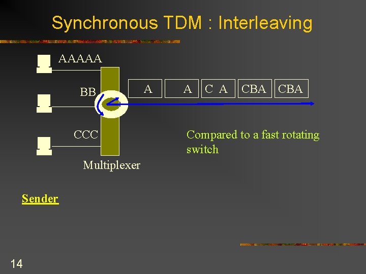 Synchronous TDM : Interleaving AAAAA BB CCC Multiplexer Sender 14 A A CBA Compared