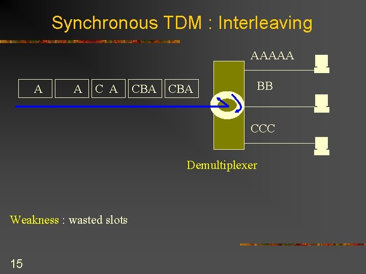 Synchronous TDM : Interleaving AAAAA A A CBA CBA BB CCC Demultiplexer Weakness :