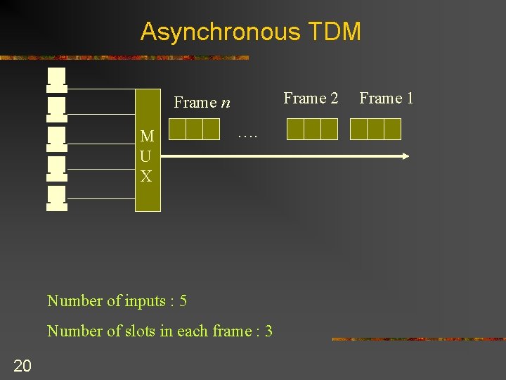 Asynchronous TDM Frame 2 Frame n M U X …. Number of inputs :