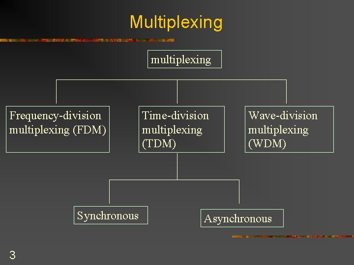 Multiplexing multiplexing Frequency-division multiplexing (FDM) Synchronous 3 Time-division multiplexing (TDM) Wave-division multiplexing (WDM) Asynchronous