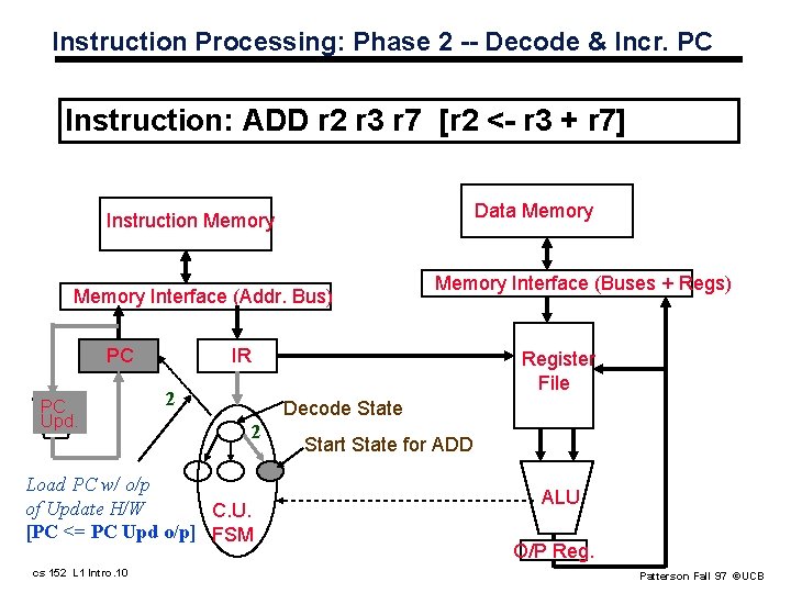 Instruction Processing: Phase 2 -- Decode & Incr. PC Instruction: ADD r 2 r