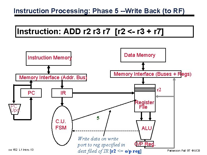 Instruction Processing: Phase 5 --Write Back (to RF) Instruction: ADD r 2 r 3