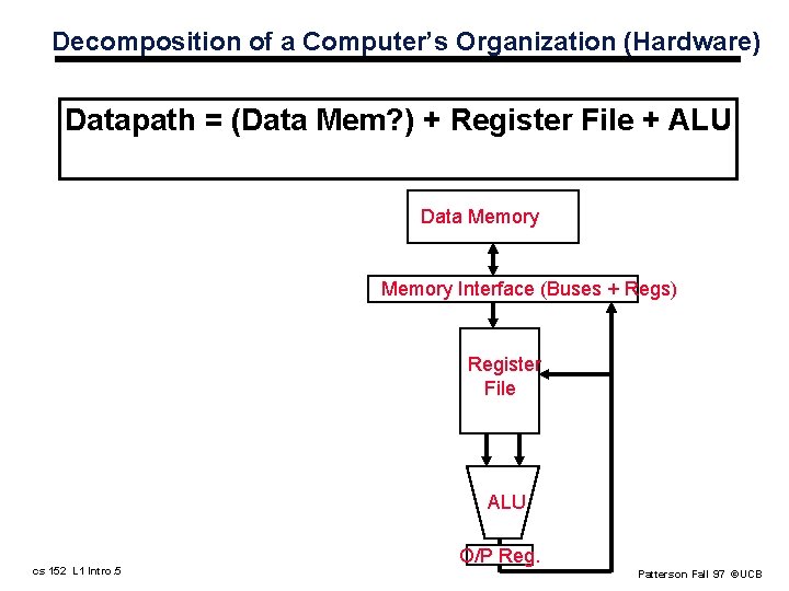 Decomposition of a Computer’s Organization (Hardware) Datapath = (Data Mem? ) + Register File