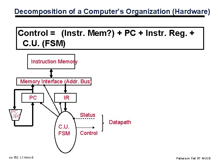 Decomposition of a Computer’s Organization (Hardware) Control = (Instr. Mem? ) + PC +