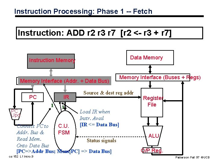 Instruction Processing: Phase 1 -- Fetch Instruction: ADD r 2 r 3 r 7