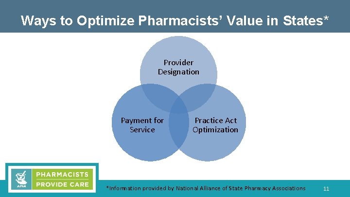 Ways to Optimize Pharmacists’ Value in States* Provider Designation Payment for Service Practice Act