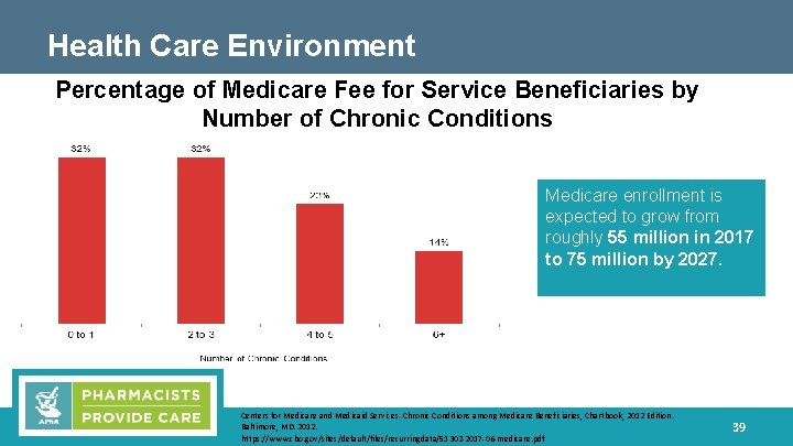Health Care Environment Percentage of Medicare Fee for Service Beneficiaries by Number of Chronic