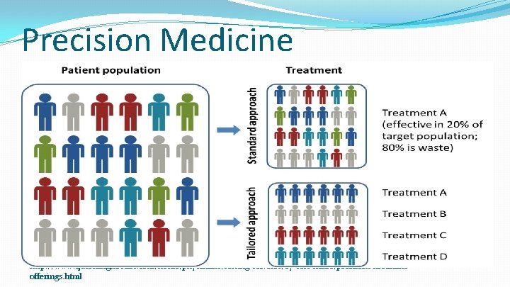 Precision Medicine http: //www. questdiagnostics. com/home/physicians/testing-services/by-test-name/precision-medicineofferings. html 