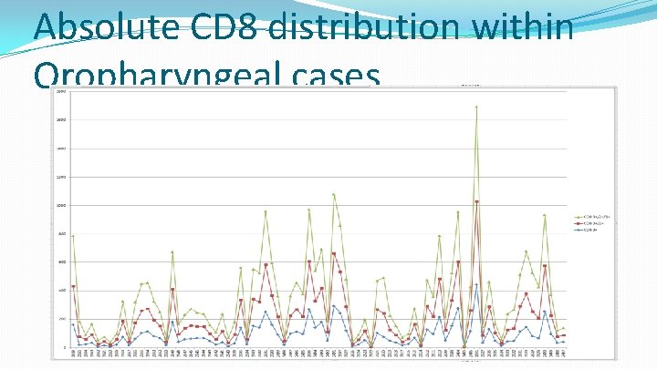 Absolute CD 8 distribution within Oropharyngeal cases 