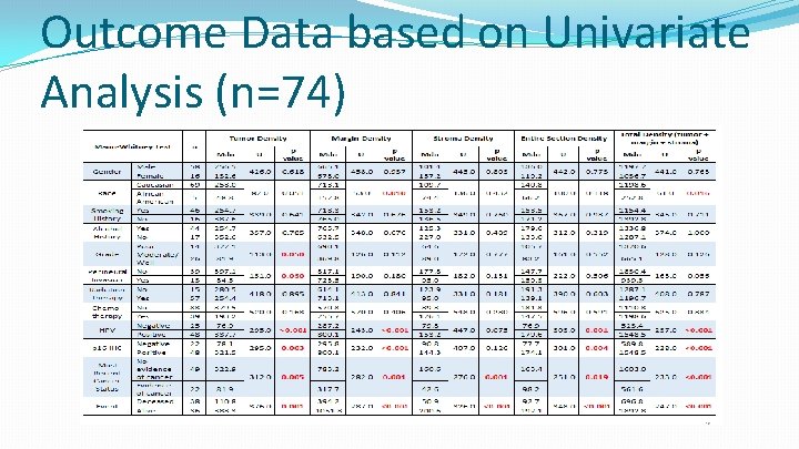 Outcome Data based on Univariate Analysis (n=74) 