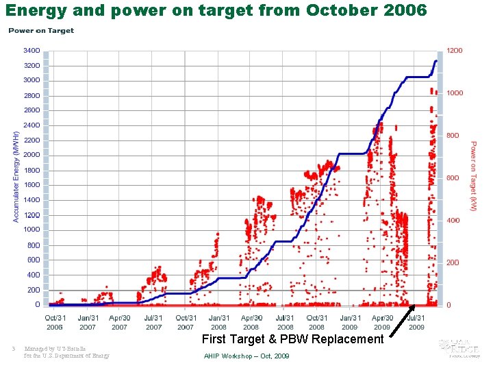 Energy and power on target from October 2006 3 Managed by UT-Battelle for the