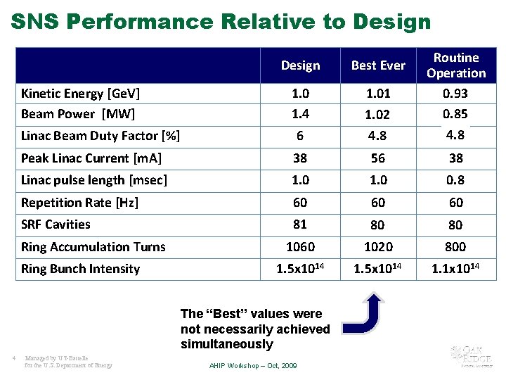 SNS Performance Relative to Design Best Ever 1. 0 1. 4 1. 01 0.