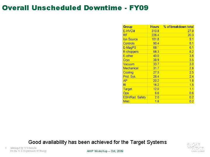 Overall Unscheduled Downtime - FY 09 Good availability has been achieved for the Target