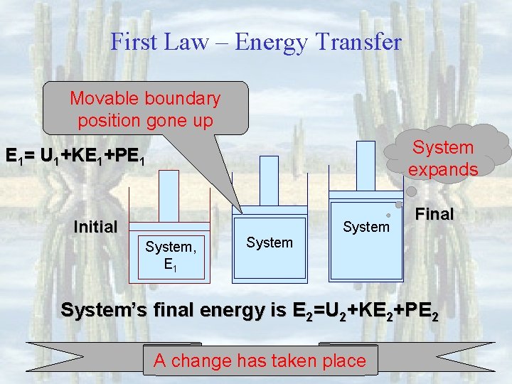 First Law – Energy Transfer Movable boundary position gone up System expands E 1=