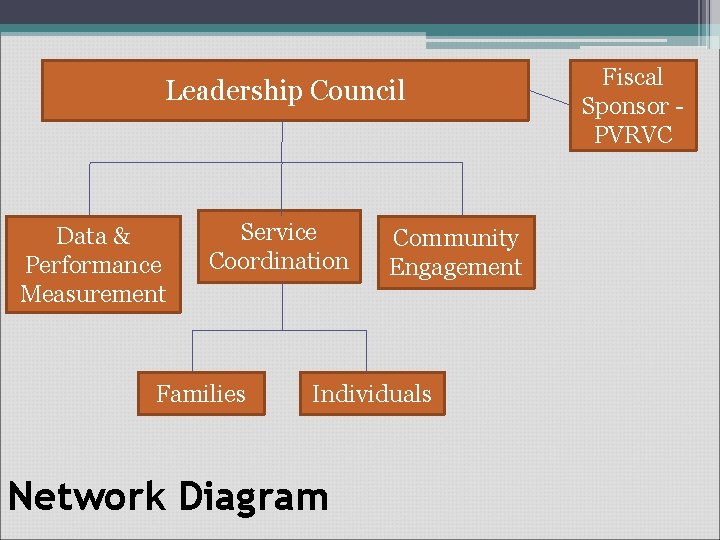 Leadership Council Data & Performance Measurement Service Coordination Families Community Engagement Individuals Network Diagram