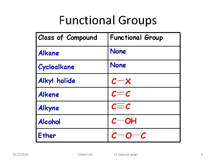 Functional Groups Class of Compound Functional Group Alkane None Cycloalkane None Alkyl halide Alkene