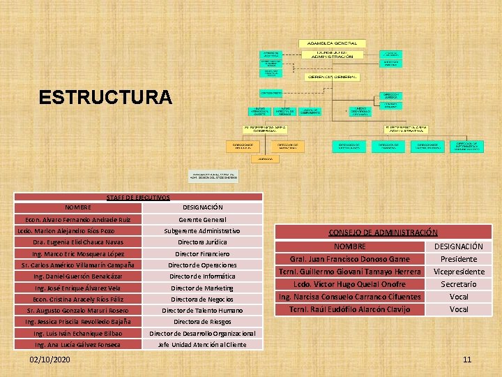 ESTRUCTURA STAFF DE EJECUTIVOS NOMBRE DESIGNACIÓN Econ. Alvaro Fernando Andrade Ruiz Gerente General Lcdo.