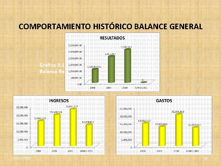 COMPORTAMIENTO HISTÓRICO BALANCE GENERAL Gráfico 3. 1 Comportamiento Histórico Balance Resultados 02/10/2020 36 