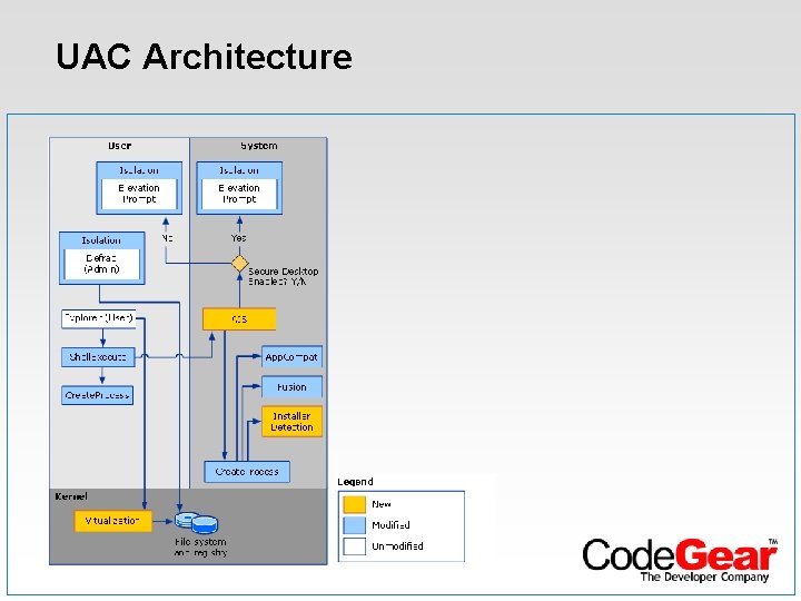 UAC Architecture 