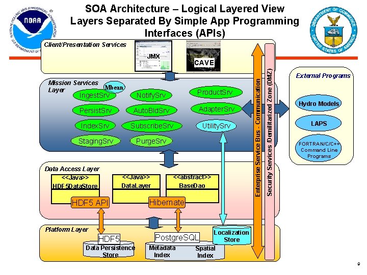 SOA Architecture – Logical Layered View Layers Separated By Simple App Programming Interfaces (APIs)