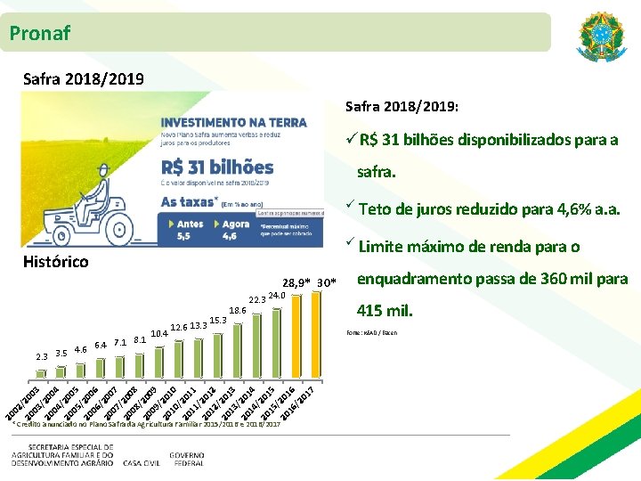 Pronaf Safra 2018/2019: üR$ 31 bilhões disponibilizados para a safra. Histórico 28, 9* 30*