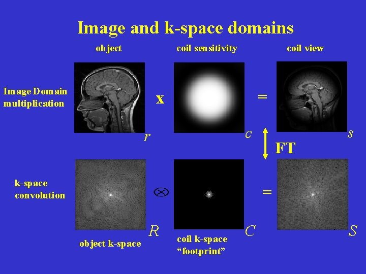 Image and k-space domains object coil sensitivity Image Domain multiplication coil view x =