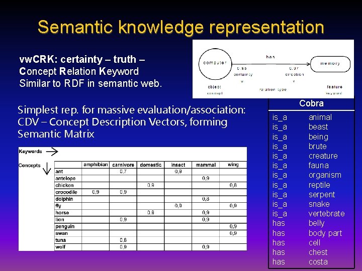 Semantic knowledge representation vw. CRK: certainty – truth – Concept Relation Keyword Similar to