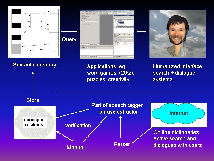 Query Semantic memory Applications, eg. word games, (20 Q), puzzles, creativity. Store Humanized interface,