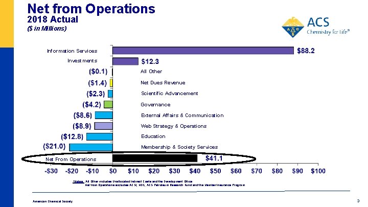 Net from Operations 2018 Actual ($ in Millions) Information Services Investments All Other Net