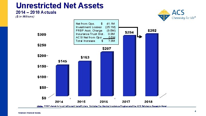 Unrestricted Net Assets 2014 – 2018 Actuals ($ in Millions) Net from Ops. $