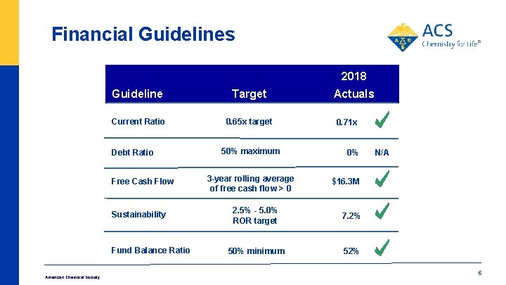 Financial Guidelines 2018 Guideline Target Current Ratio 0. 65 x target Debt Ratio Free