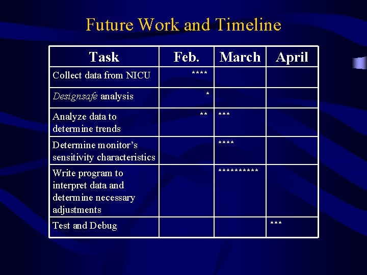 Future Work and Timeline Task Collect data from NICU Designsafe analysis Analyze data to
