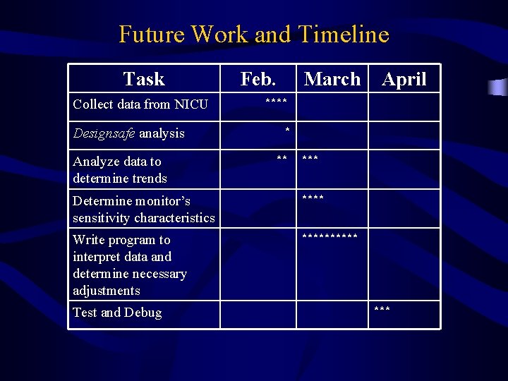 Future Work and Timeline Task Collect data from NICU Designsafe analysis Analyze data to