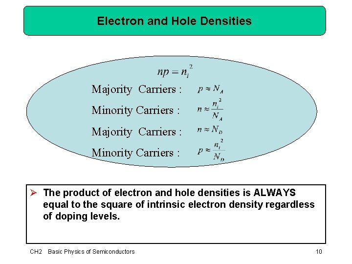 Electron and Hole Densities Majority Carriers : Minority Carriers : Ø The product of