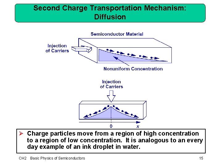 Second Charge Transportation Mechanism: Diffusion Ø Charge particles move from a region of high