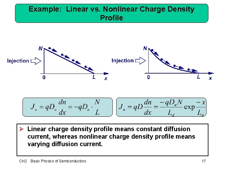 Example: Linear vs. Nonlinear Charge Density Profile Ø Linear charge density profile means constant