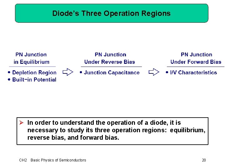Diode’s Three Operation Regions Ø In order to understand the operation of a diode,