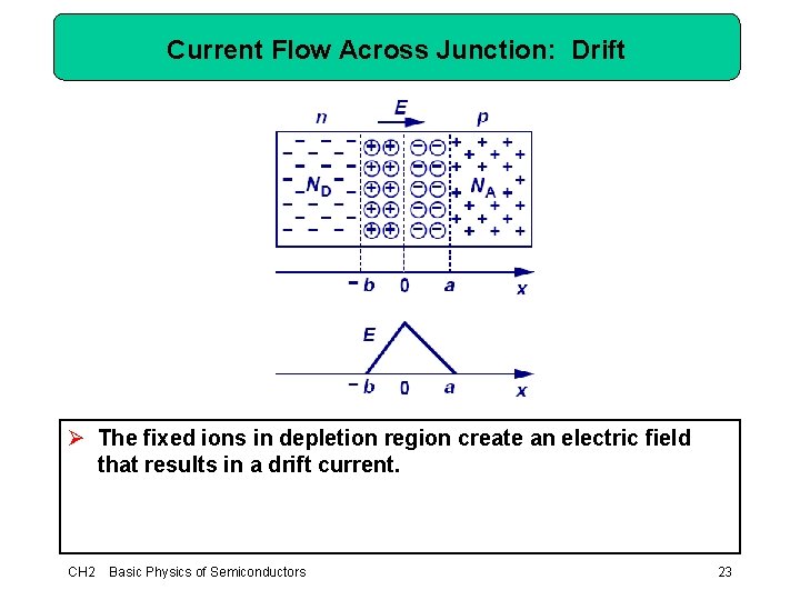 Current Flow Across Junction: Drift Ø The fixed ions in depletion region create an