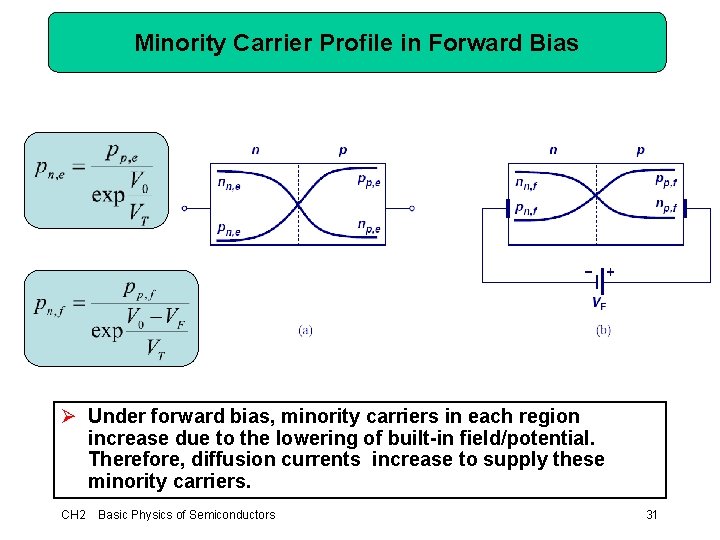 Minority Carrier Profile in Forward Bias Ø Under forward bias, minority carriers in each