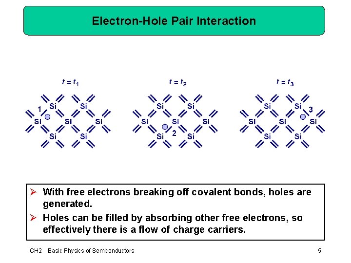 Electron-Hole Pair Interaction Ø With free electrons breaking off covalent bonds, holes are generated.